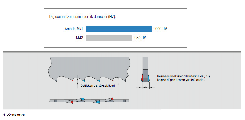 Amada Magnum Hlg M71 Bi Metal Şerit Testere