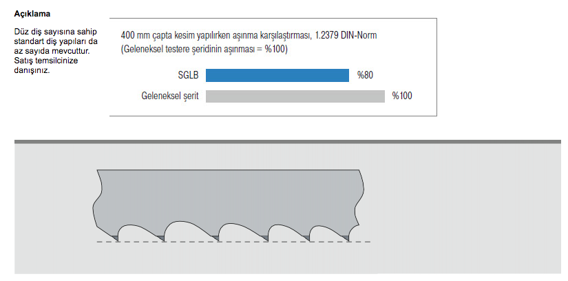 Amada Speedcut Bi Metal Şerit Testere