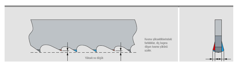 Amada Süper Hlg Bi Metal Şerit Testere